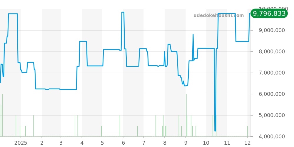 パンテール ジュエリーウォッチ全体 - カルティエ 価格・相場チャート(平均値, 1年)